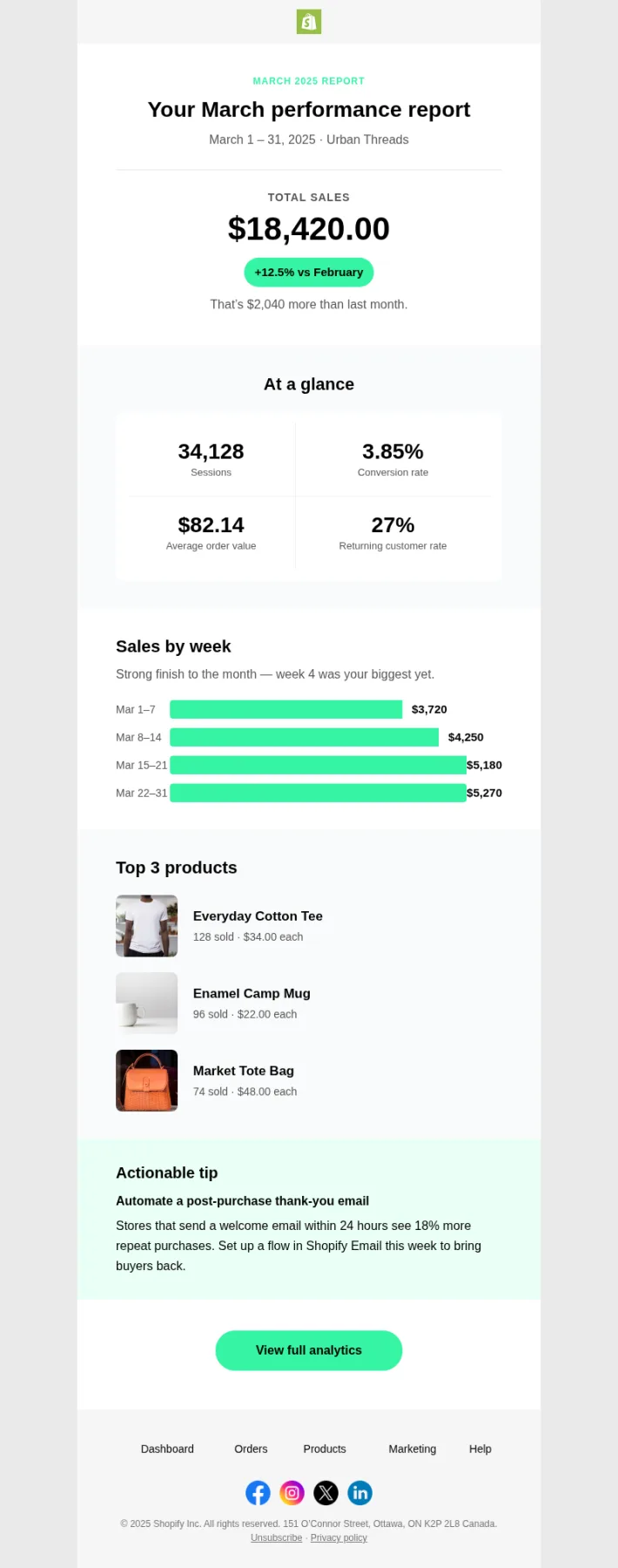 Generated Shopify monthly performance report: total sales figure, stats grid, weekly sales bars and top products.