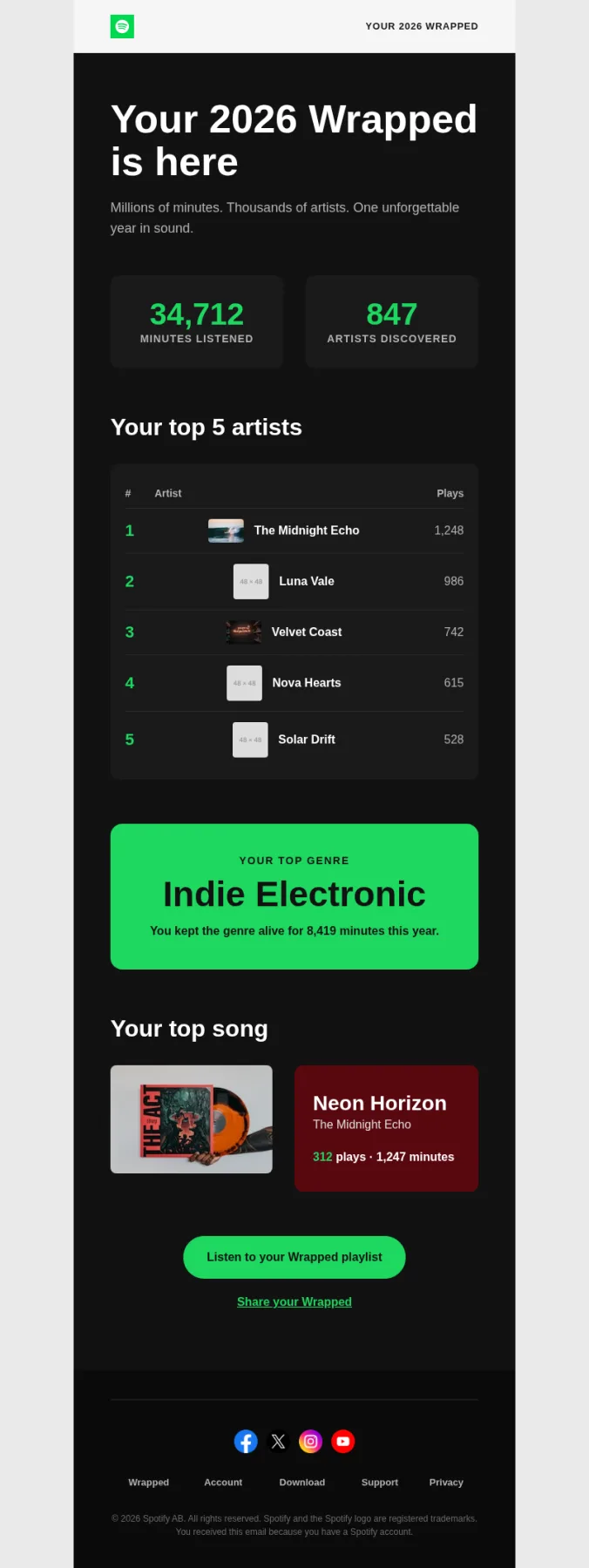 Generated Spotify Wrapped email: dark theme with big listening stats, top five artists and the top genre of the year.